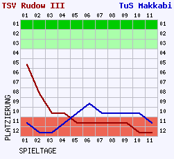 Fieberkurven