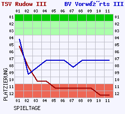 Fieberkurven