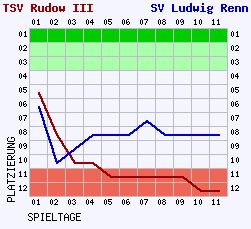 Fieberkurven