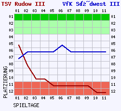 Fieberkurven