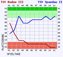 Fieberkurven