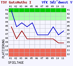 Fieberkurven