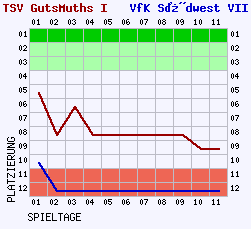 Fieberkurven