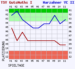 Fieberkurven