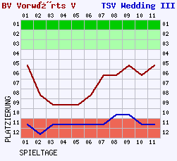 Fieberkurven