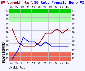 Fieberkurven