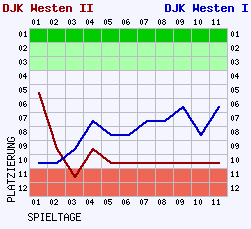 Fieberkurven