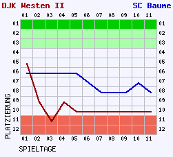 Fieberkurven