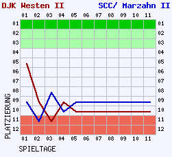 Fieberkurven