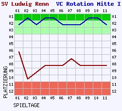 Fieberkurven