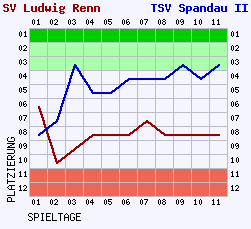 Fieberkurven