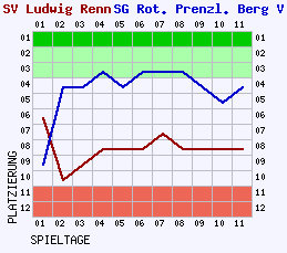 Fieberkurven