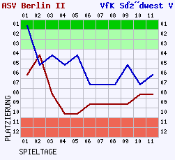 Fieberkurven