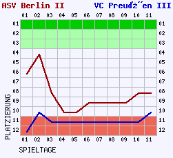 Fieberkurven