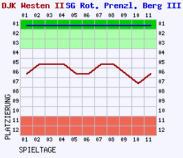 Fieberkurven