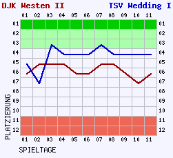 Fieberkurven