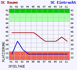 Fieberkurven