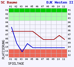 Fieberkurven