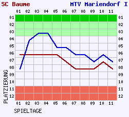 Fieberkurven