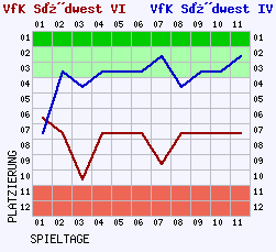 Fieberkurven