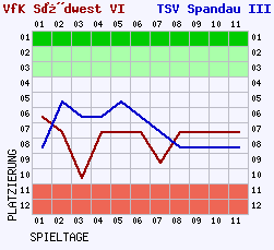 Fieberkurven