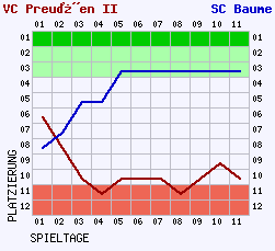 Fieberkurven