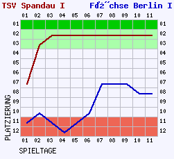 Fieberkurven