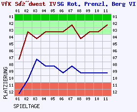 Fieberkurven