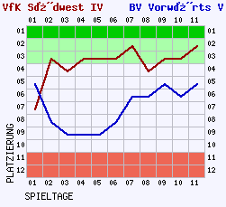 Fieberkurven