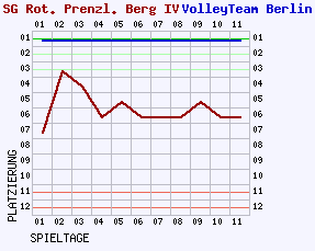 Fieberkurven