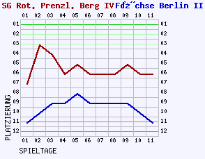 Fieberkurven