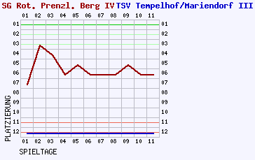 Fieberkurven