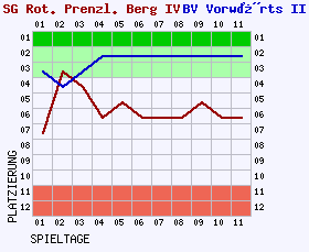 Fieberkurven