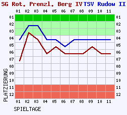 Fieberkurven