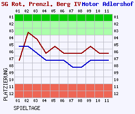 Fieberkurven