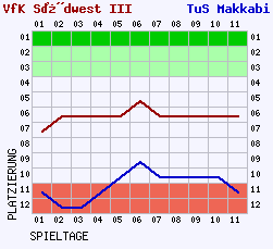 Fieberkurven