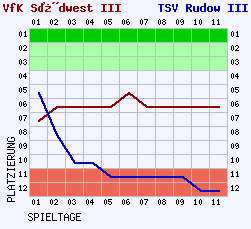 Fieberkurven