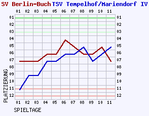 Fieberkurven