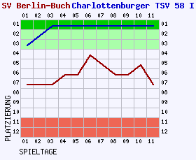 Fieberkurven