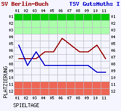 Fieberkurven