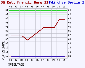 Fieberkurven