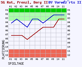 Fieberkurven