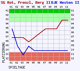 Fieberkurven