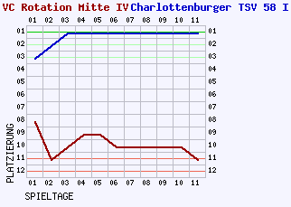 Fieberkurven