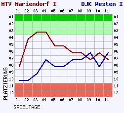 Fieberkurven