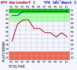 Fieberkurven