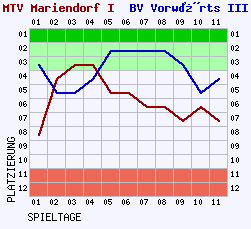 Fieberkurven