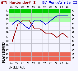 Fieberkurven