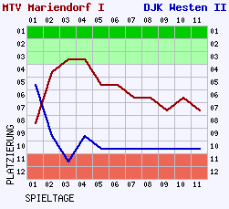 Fieberkurven