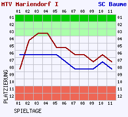 Fieberkurven